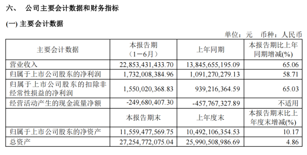 冠盈配资 快速扩张叠加原材料涨价，传音控股毛利率两年下滑10个百分点