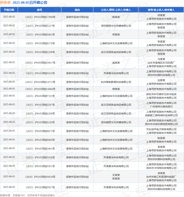 盈胜优配 拼多多作为被告/被上诉人的34起涉及侵害作品发行权纠纷的诉讼将于2025年8月5日开庭