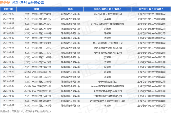 信钰配资 拼多多作为被告/被上诉人的35起涉及网络服务合同纠纷的诉讼将于2025年8月5日开庭